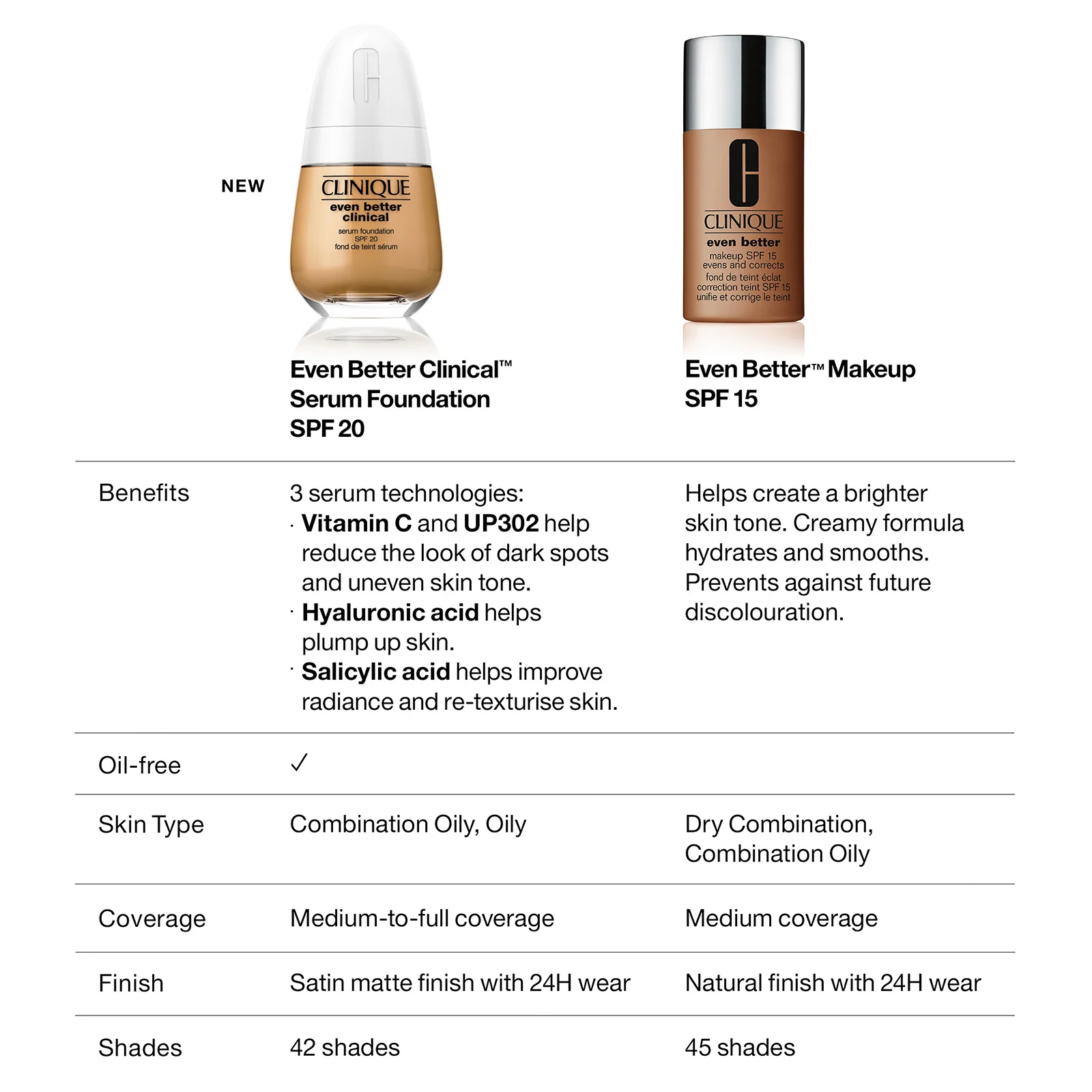 Clinique Even Better Clinical Serum Foundation SPF20 30ml (Various Shades) - Image 35